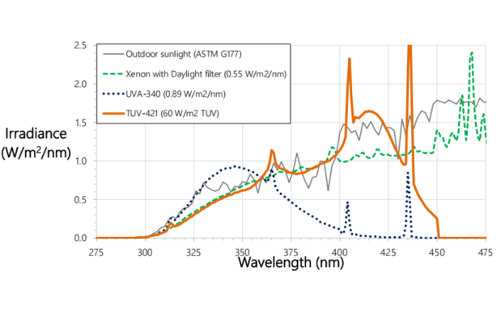 TUV-421紫外熒光燈管：材料老化評(píng)估新方案
